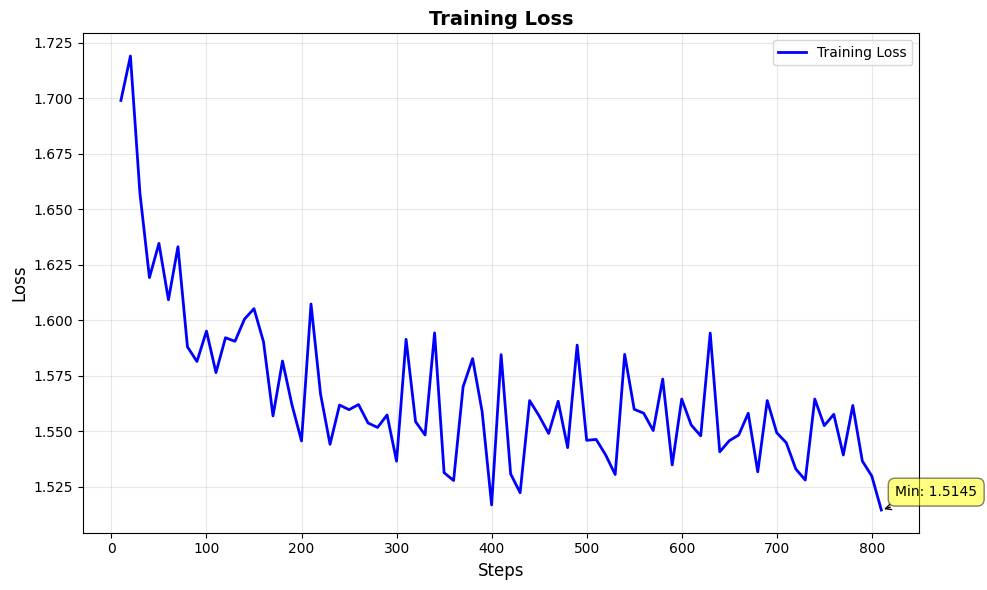 Training Loss