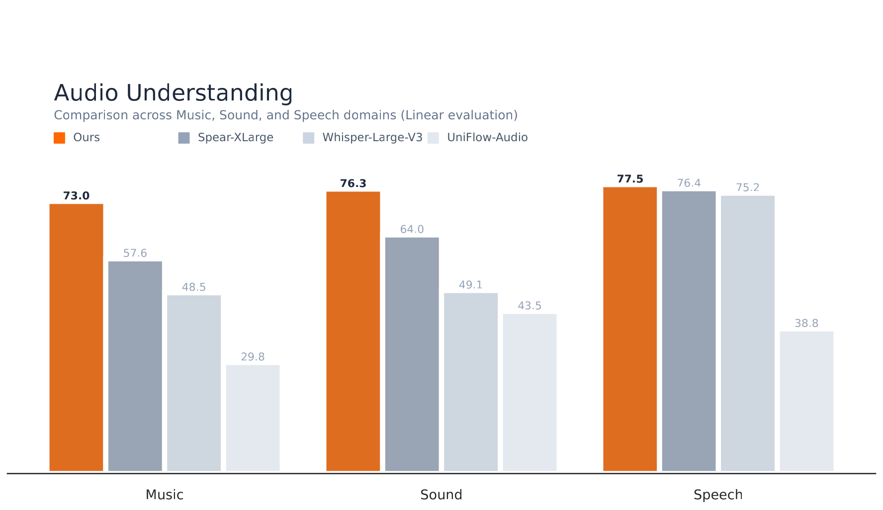 Audio Understanding Results